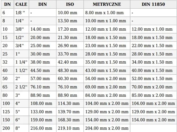 Rura calowa ile mm - poznaj standardowe średnice rur 1 calowych Rura calowa ile mm - poznaj standardowe średnice rur 1 calowych