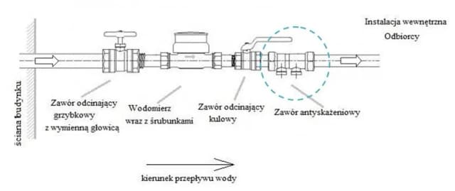 Jak zamontować zawór antyskażeniowy i uniknąć błędów instalacyjnych Jak zamontować zawór antyskażeniowy i uniknąć błędów instalacyjnych